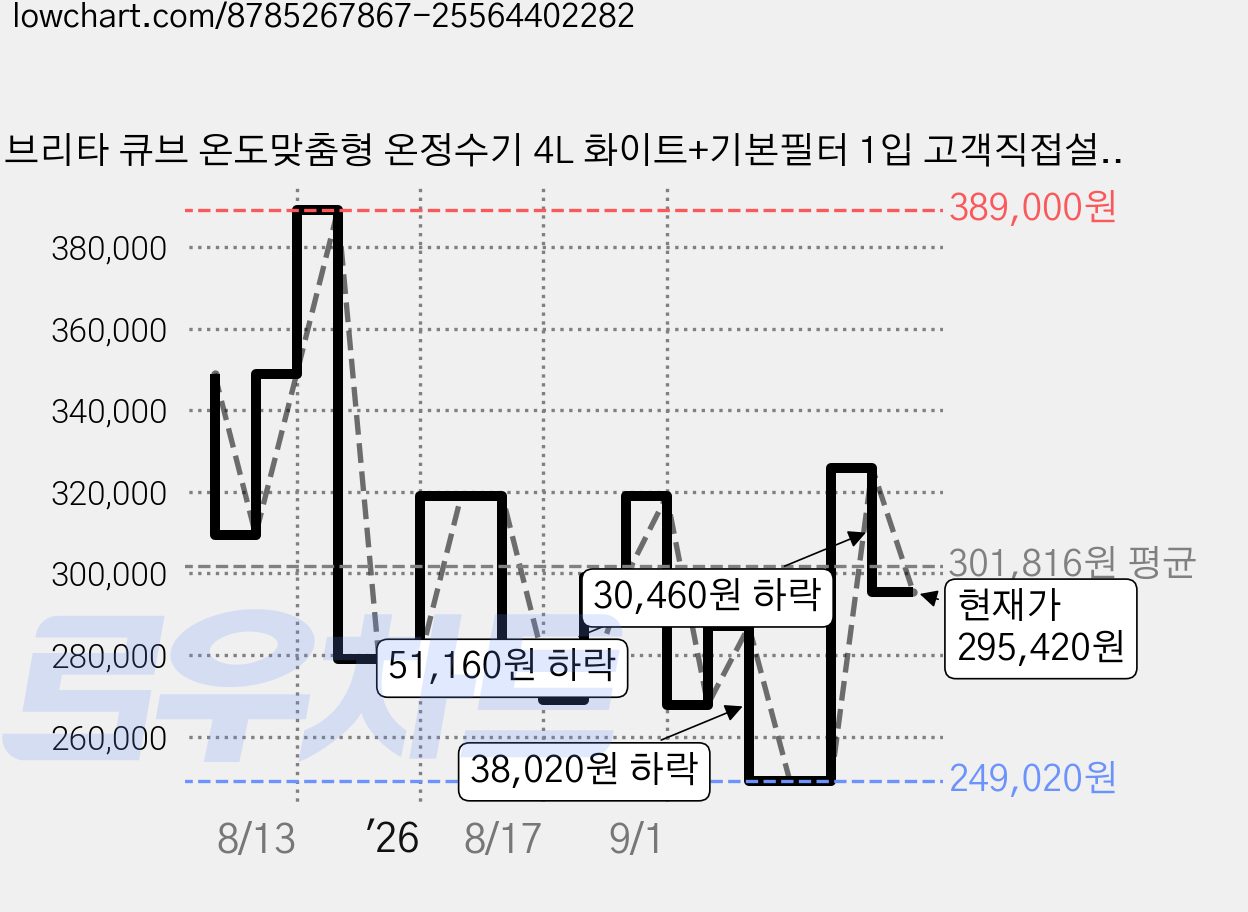 브리타 큐브 온도맞춤형 온정수기 4L 화이트+기본필터 1입 고객직접설치 가격 변동 차트, 현재가 295,420원, 관측 최저가 249,020원