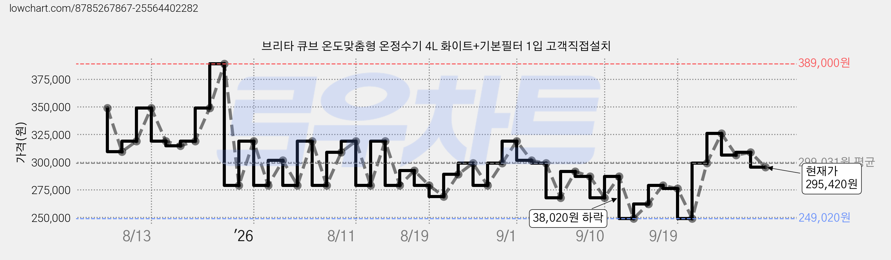 브리타 큐브 온도맞춤형 온정수기 4L 화이트+기본필터 1입 고객직접설치 가격 변동 차트, 현재가 295,420원, 관측 최저가 249,020원