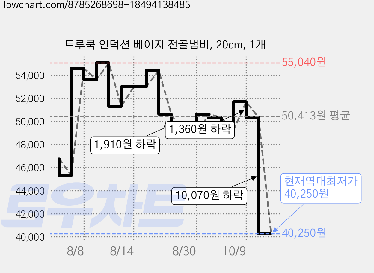 트루쿡 인덕션 베이지 전골냄비, 20cm, 1개 가격 변동 차트, 현재가 40,250원, 역대최저가