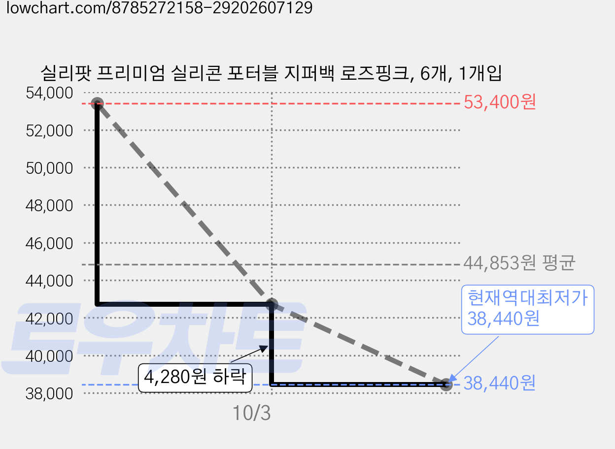 실리팟 프리미엄 실리콘 포터블 지퍼백 로즈핑크, 6개, 1개입 가격 변동 차트, 현재가 38,440원, 역대최저가