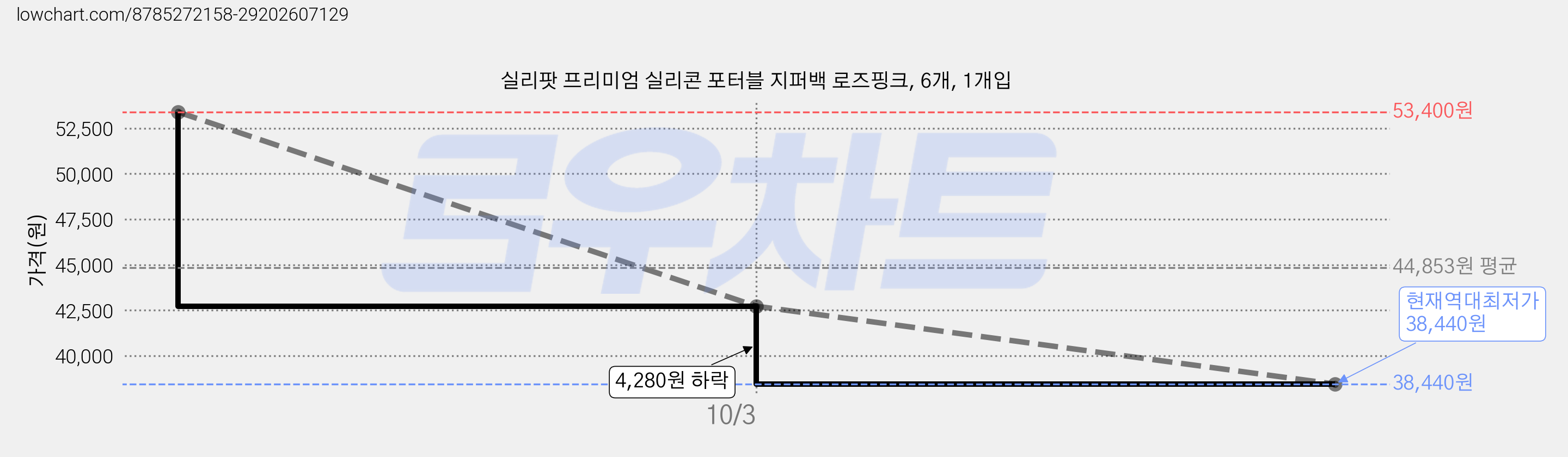 실리팟 프리미엄 실리콘 포터블 지퍼백 로즈핑크, 6개, 1개입 가격 변동 차트, 현재가 38,440원, 역대최저가