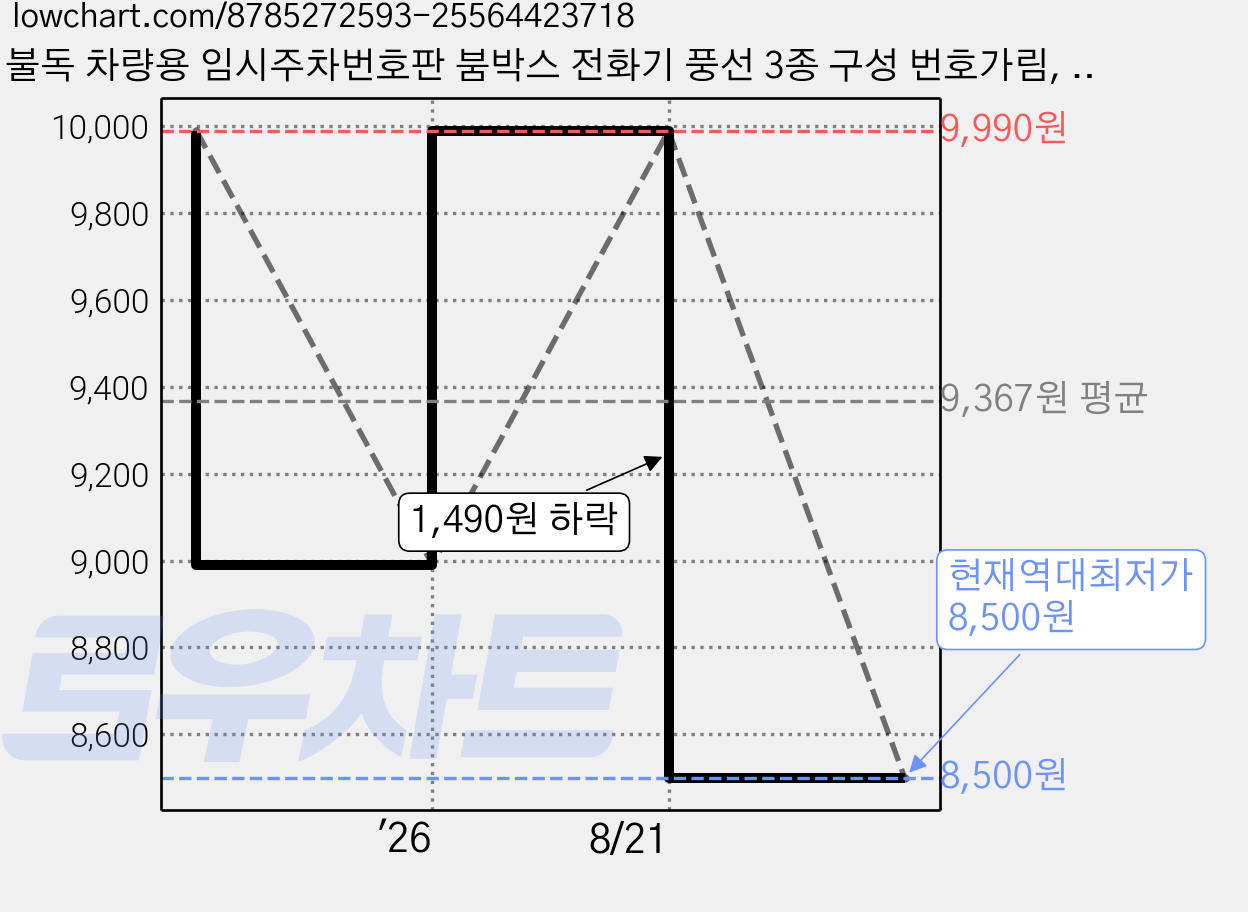 불독 차량용 임시주차번호판 붐박스 전화기 풍선 3종 구성 번호가림, 1개, 그린 불독 화이트 베이스+풍선 가격 변동 차트, 현재가 8,500원, 역대최저가