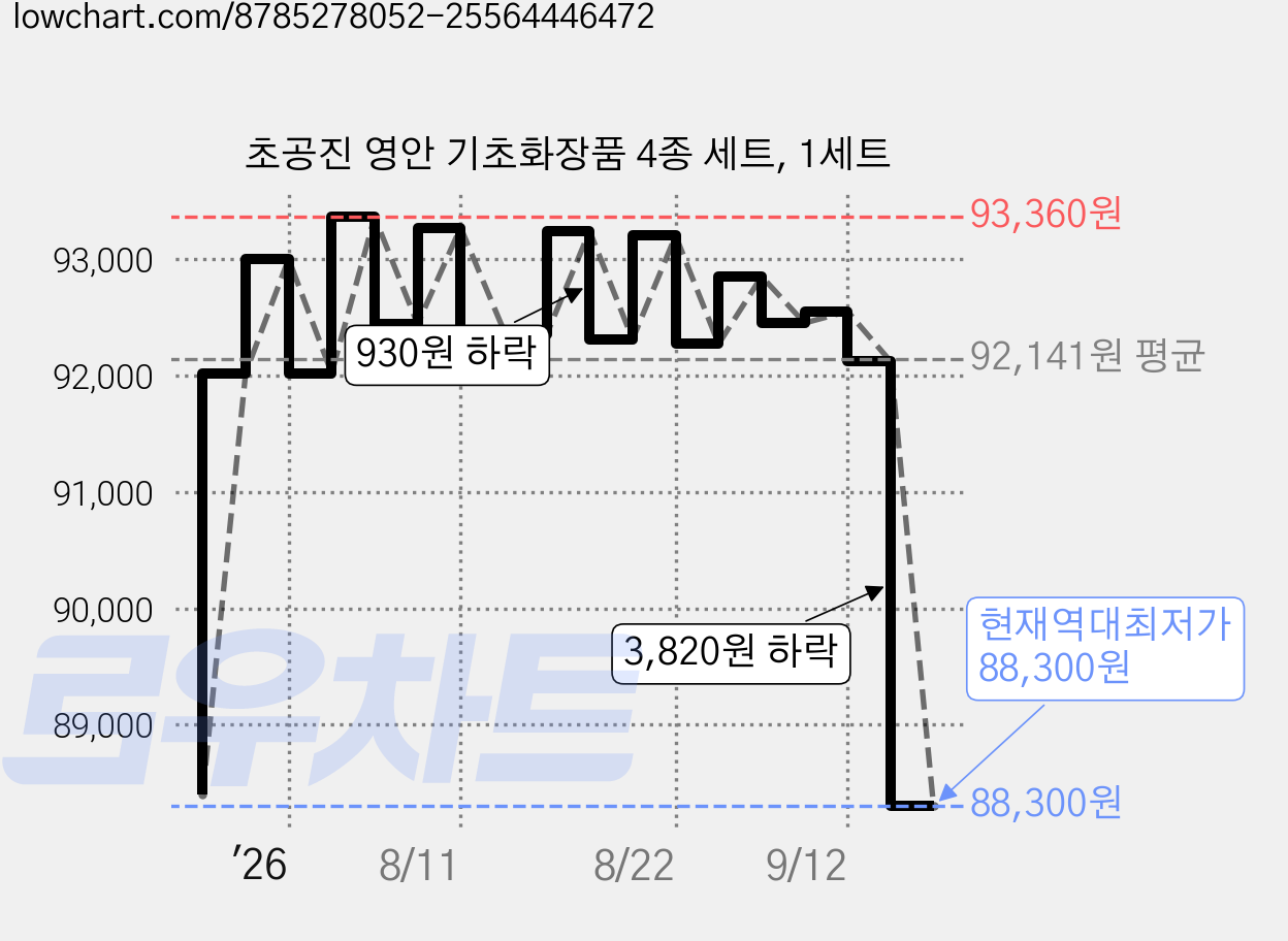초공진 영안 기초화장품 4종 세트, 1세트 가격 변동 차트, 현재가 88,300원, 역대최저가