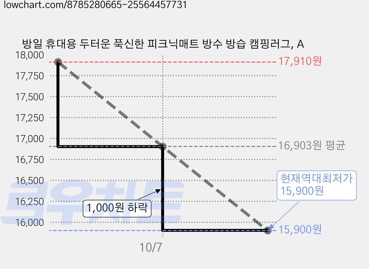 방일 휴대용 두터운 푹신한 피크닉매트 방수 방습 캠핑러그, A 가격 변동 차트, 현재가 15,900원, 역대최저가