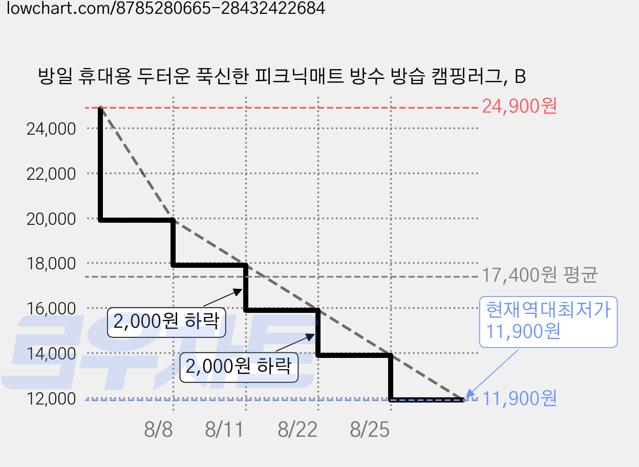 방일 휴대용 두터운 푹신한 피크닉매트 방수 방습 캠핑러그, B 가격 변동 차트, 현재가 11,900원, 역대최저가