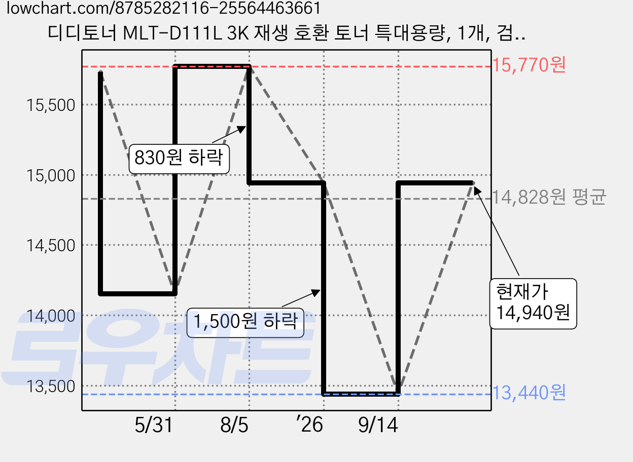 디디토너 MLT-D111L 3K 재생 호환 토너 특대용량, 1개, 검정 가격 변동 차트, 현재가 14,940원, 관측 최저가 13,440원