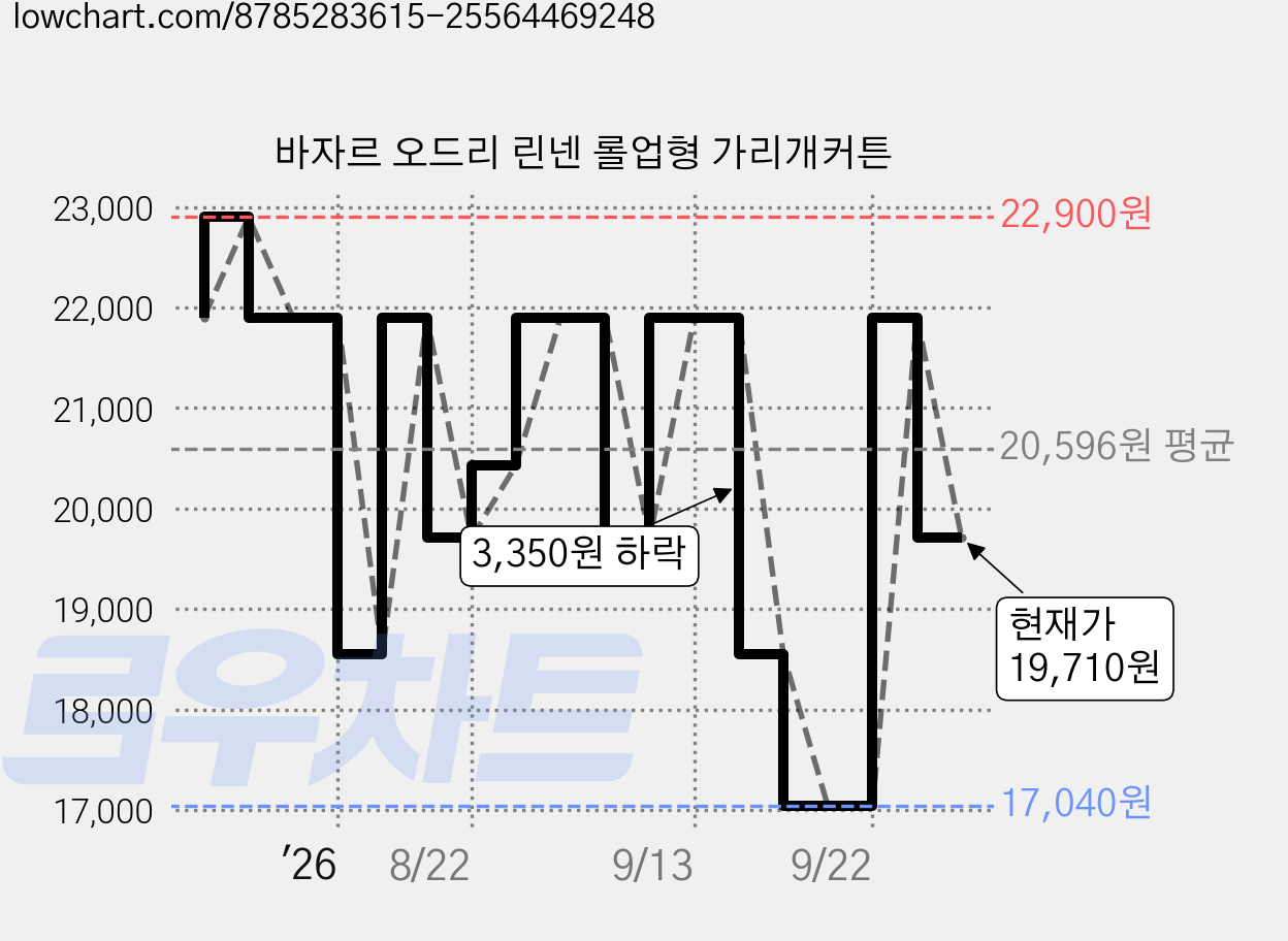 바자르 오드리 린넨 롤업형 가리개커튼 가격 변동 차트, 현재가 19,710원, 관측 최저가 17,040원