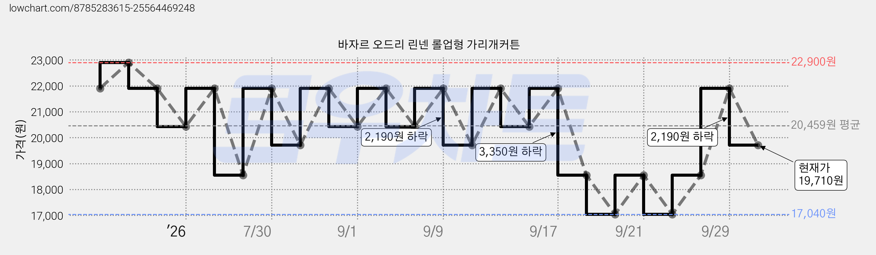 바자르 오드리 린넨 롤업형 가리개커튼 가격 변동 차트, 현재가 19,710원, 관측 최저가 17,040원