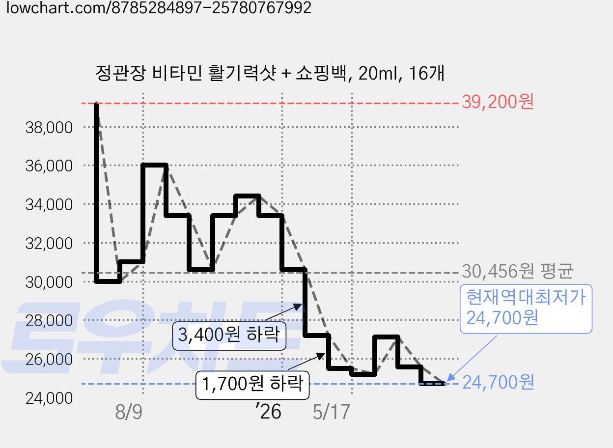 정관장 비타민 활기력샷 + 쇼핑백, 20ml, 16개 가격 변동 차트, 현재가 24,700원, 역대최저가