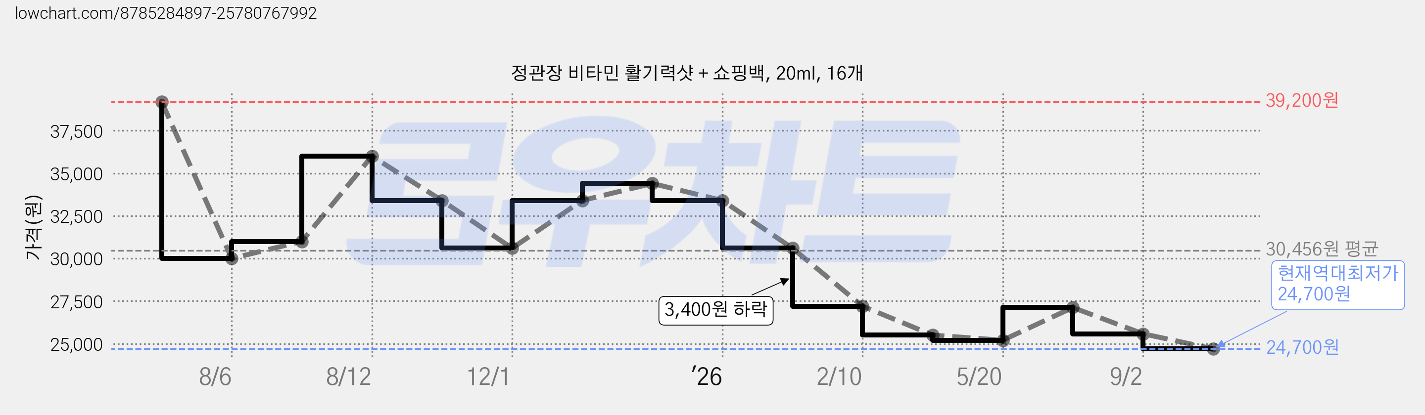 정관장 비타민 활기력샷 + 쇼핑백, 20ml, 16개 가격 변동 차트, 현재가 24,700원, 역대최저가