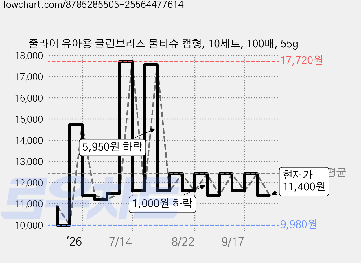 줄라이 유아용 클린브리즈 물티슈 캡형, 10세트, 100매, 55g 가격 변동 차트, 현재가 11,400원, 관측 최저가 9,980원
