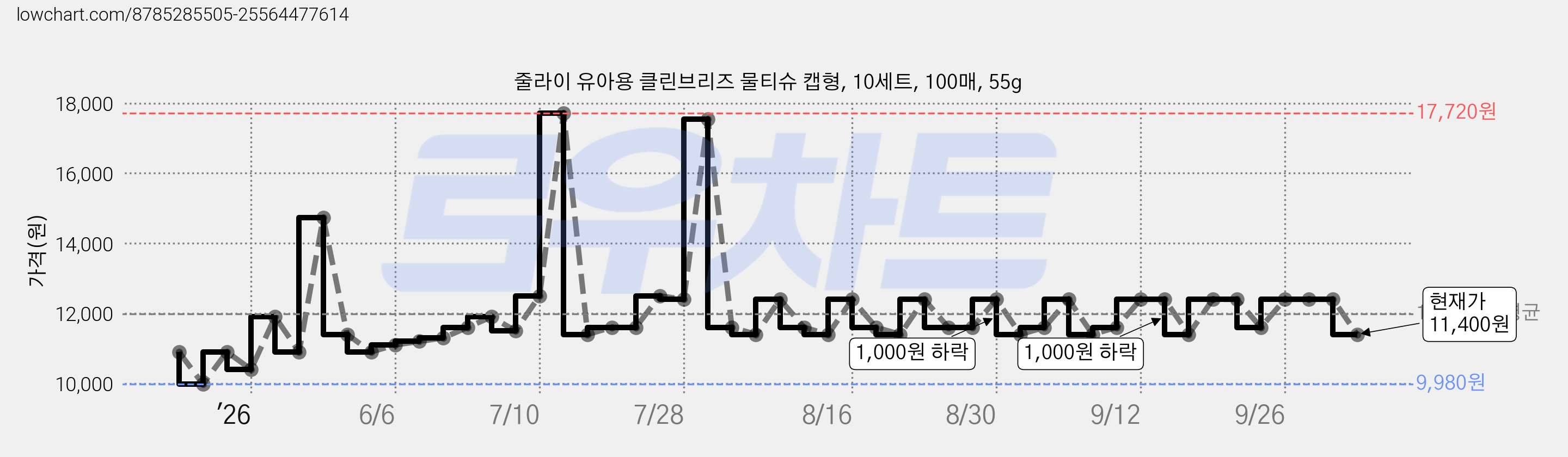 줄라이 유아용 클린브리즈 물티슈 캡형, 10세트, 100매, 55g 가격 변동 차트, 현재가 11,400원, 관측 최저가 9,980원