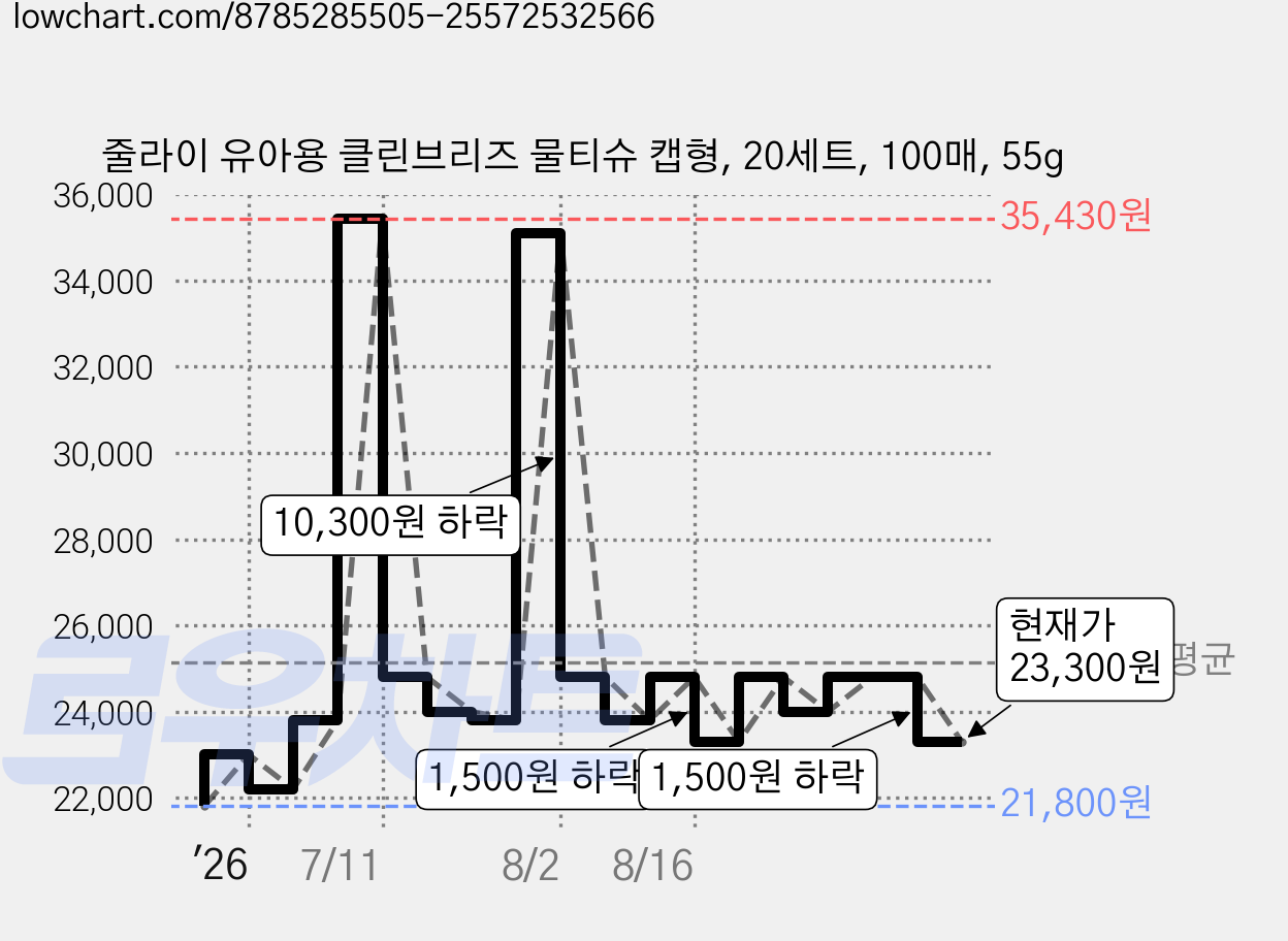 줄라이 유아용 클린브리즈 물티슈 캡형, 20세트, 100매, 55g 가격 변동 차트, 현재가 23,300원, 관측 최저가 21,800원