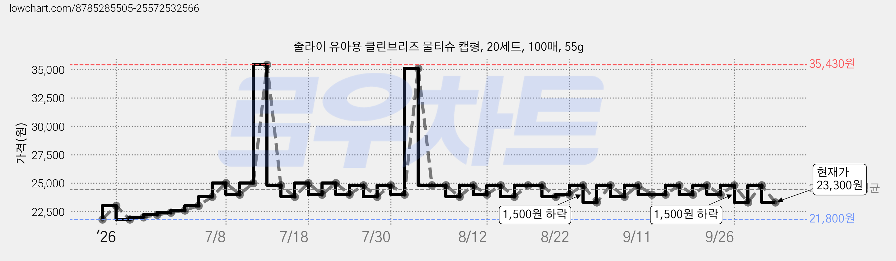 줄라이 유아용 클린브리즈 물티슈 캡형, 20세트, 100매, 55g 가격 변동 차트, 현재가 23,300원, 관측 최저가 21,800원