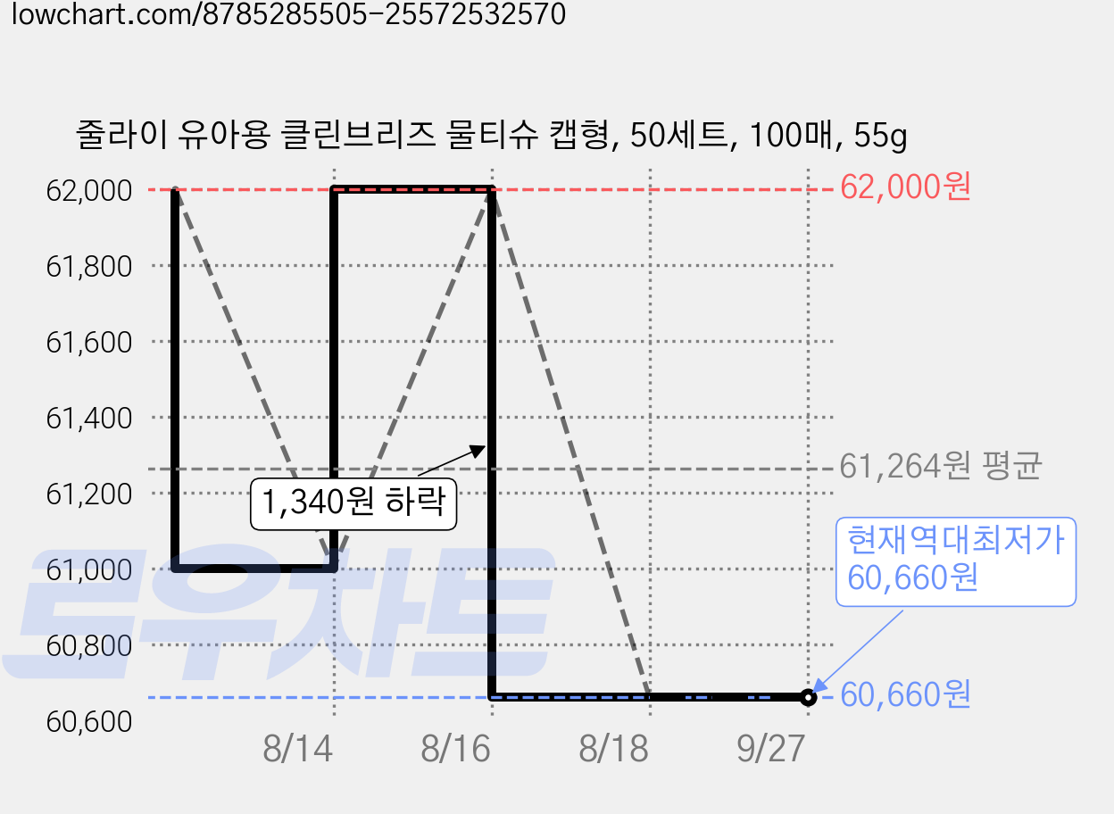 줄라이 유아용 클린브리즈 물티슈 캡형, 50세트, 100매, 55g 가격 변동 차트, 현재가 60,660원, 역대최저가