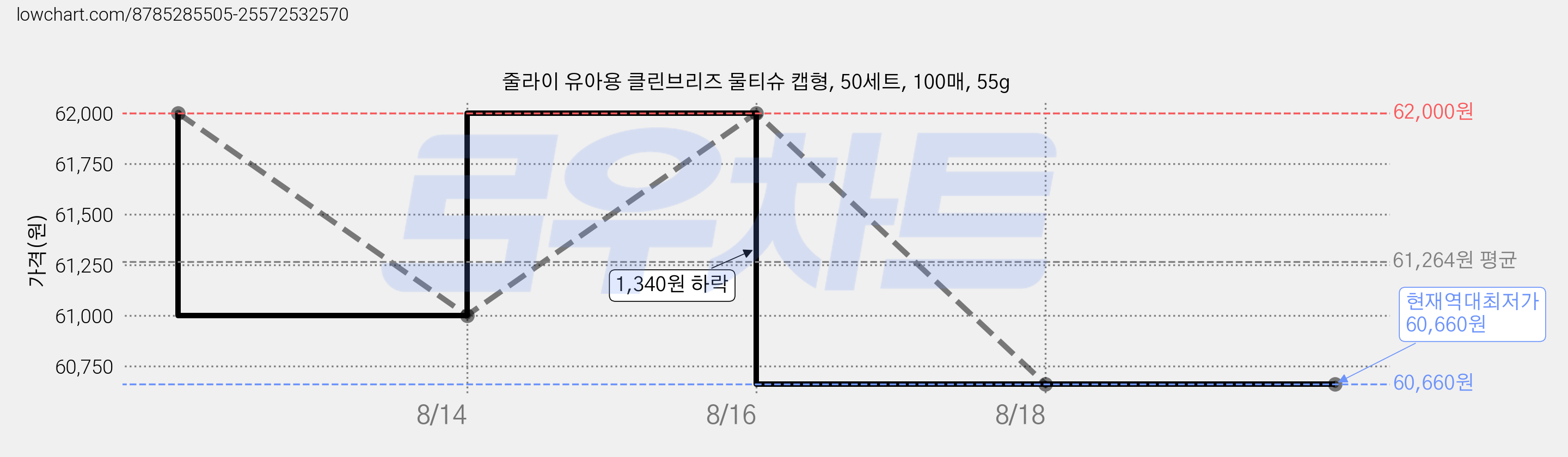 줄라이 유아용 클린브리즈 물티슈 캡형, 50세트, 100매, 55g 가격 변동 차트, 현재가 60,660원, 역대최저가