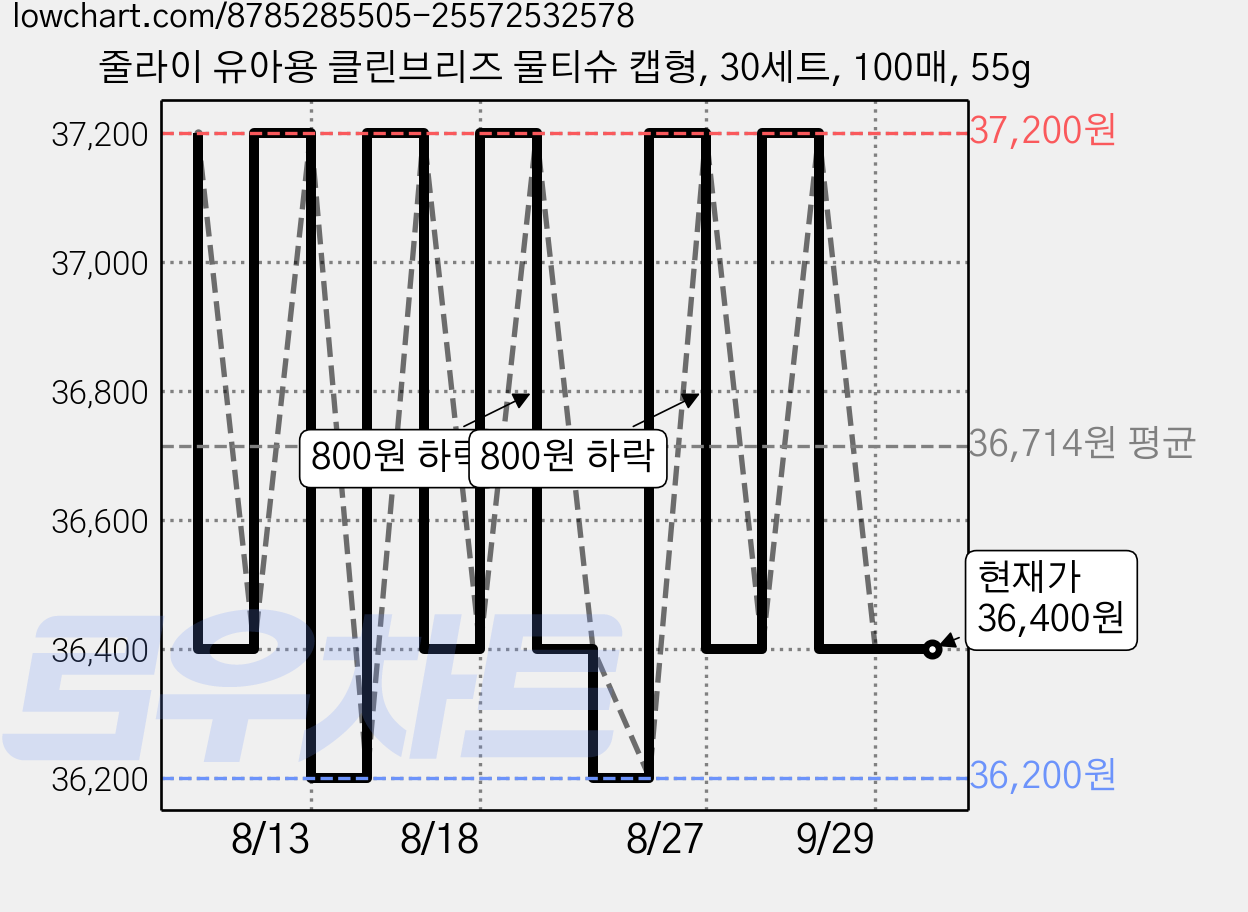 줄라이 유아용 클린브리즈 물티슈 캡형, 30세트, 100매, 55g 가격 변동 차트, 현재가 36,400원, 관측 최저가 35,700원