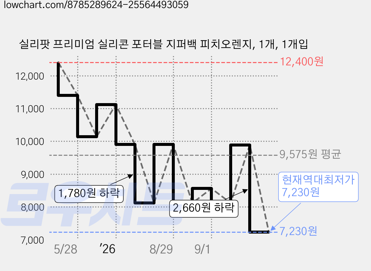 실리팟 프리미엄 실리콘 포터블 지퍼백 피치오렌지, 1개, 1개입 가격 변동 차트, 현재가 7,230원, 역대최저가
