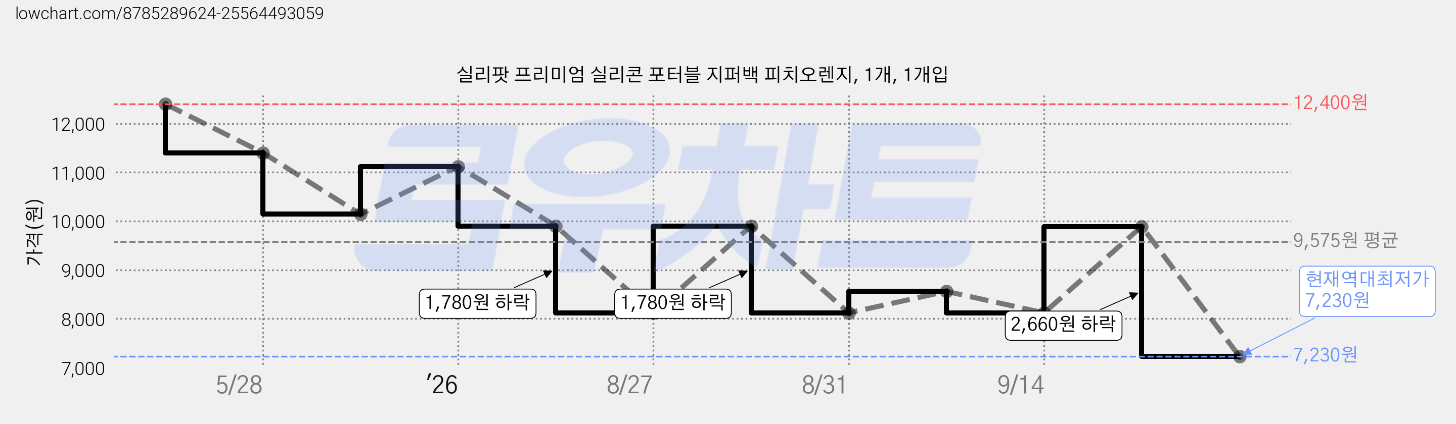실리팟 프리미엄 실리콘 포터블 지퍼백 피치오렌지, 1개, 1개입 가격 변동 차트, 현재가 7,230원, 역대최저가
