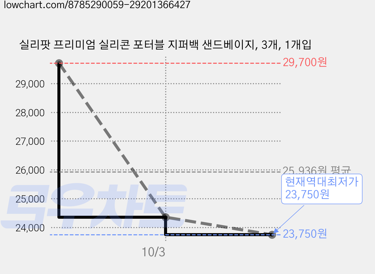 실리팟 프리미엄 실리콘 포터블 지퍼백 샌드베이지, 3개, 1개입 가격 변동 차트, 현재가 23,750원, 역대최저가