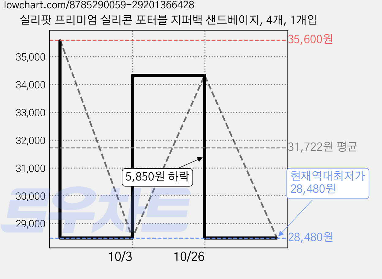 실리팟 프리미엄 실리콘 포터블 지퍼백 샌드베이지, 4개, 1개입 가격 변동 차트, 현재가 28,480원, 역대최저가