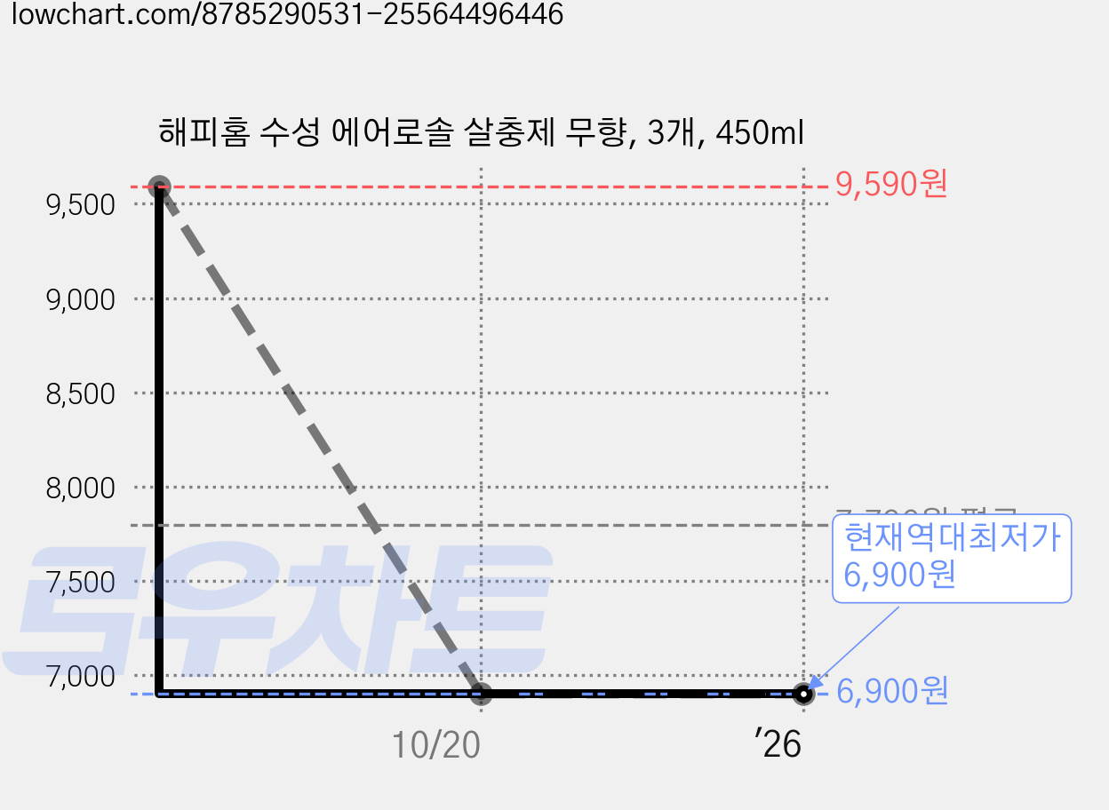 해피홈 수성 에어로솔 살충제 무향, 3개, 450ml 가격 변동 차트, 현재가 6,900원, 역대최저가