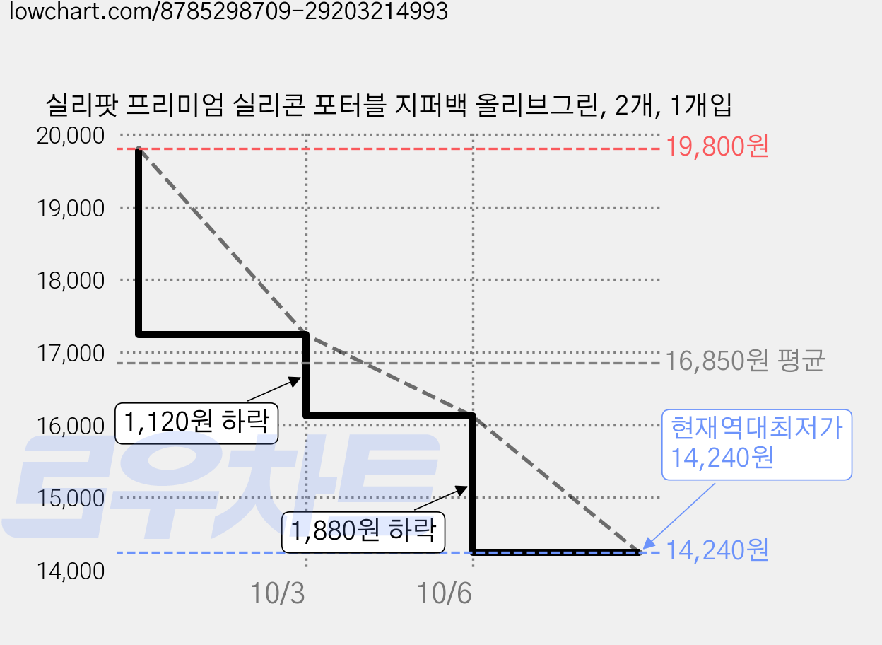 실리팟 프리미엄 실리콘 포터블 지퍼백 올리브그린, 2개, 1개입 가격 변동 차트, 현재가 14,240원, 역대최저가