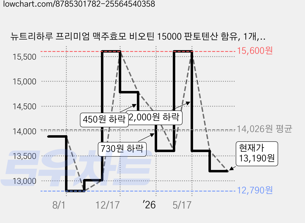 뉴트리하루 프리미엄 맥주효모 비오틴 15000 판토텐산 함유, 1개, 60정 가격 변동 차트, 현재가 13,190원, 관측 최저가 12,790원