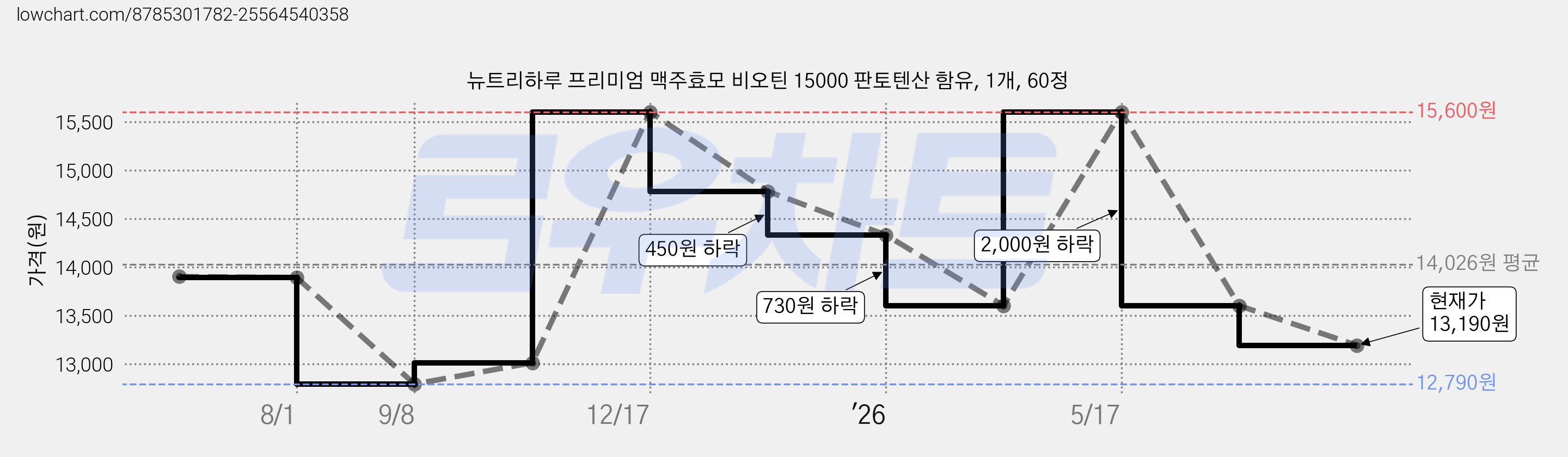 뉴트리하루 프리미엄 맥주효모 비오틴 15000 판토텐산 함유, 1개, 60정 가격 변동 차트, 현재가 13,190원, 관측 최저가 12,790원