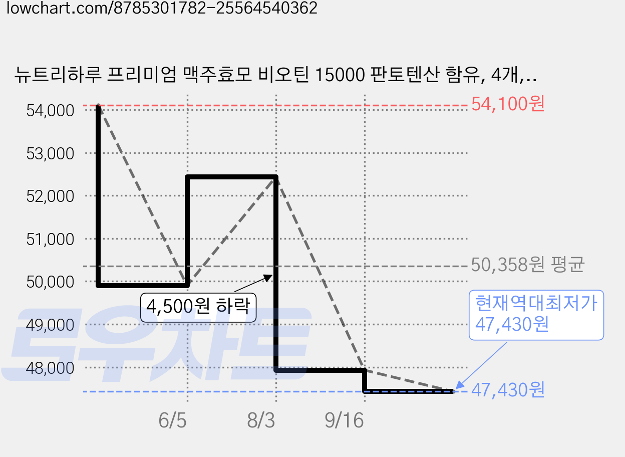 뉴트리하루 프리미엄 맥주효모 비오틴 15000 판토텐산 함유, 4개, 60정 가격 변동 차트, 현재가 47,430원, 역대최저가