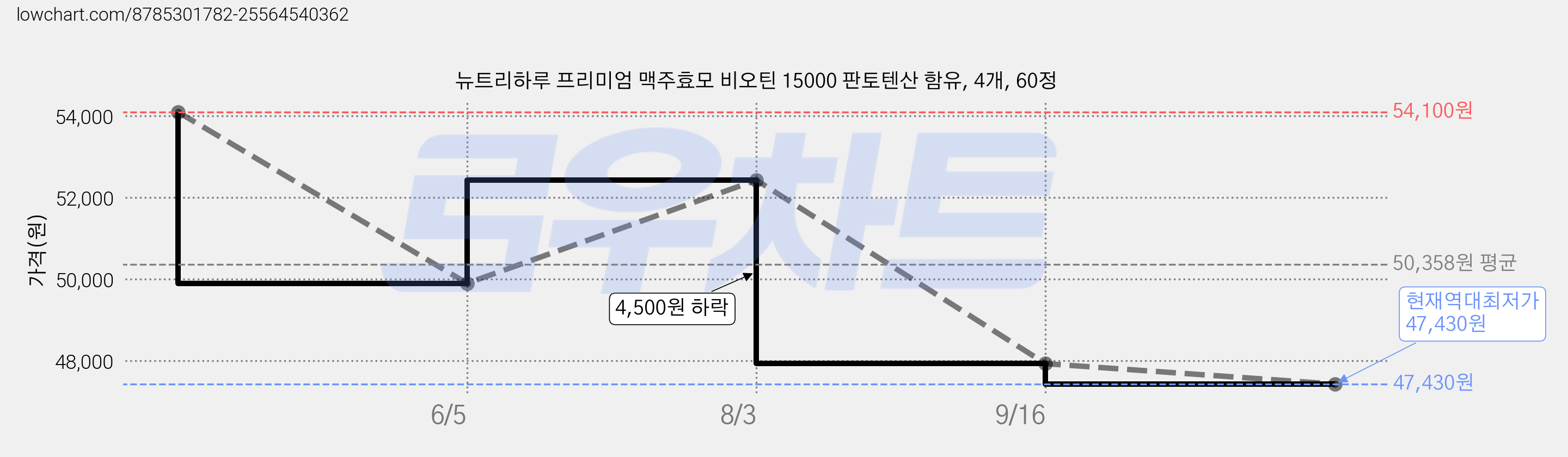 뉴트리하루 프리미엄 맥주효모 비오틴 15000 판토텐산 함유, 4개, 60정 가격 변동 차트, 현재가 47,430원, 역대최저가