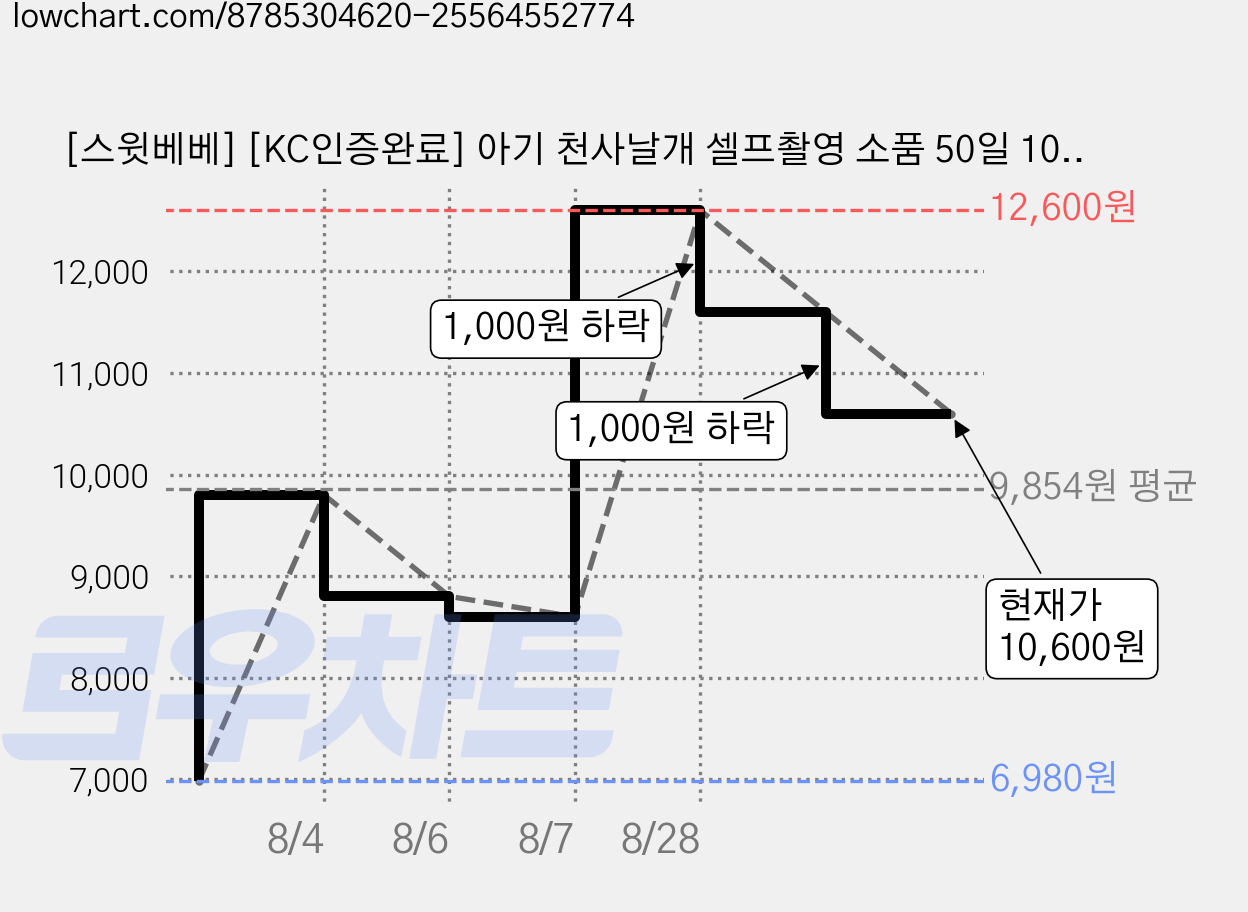 [스윗베베] [KC인증완료] 아기 천사날개 셀프촬영 소품 50일 100일 200일, 천사 날개 + 월계수 헤어밴드 (배경천없음), 1개 가격 변동 차트, 현재가 10,600원, 관측 최저가 6,980원