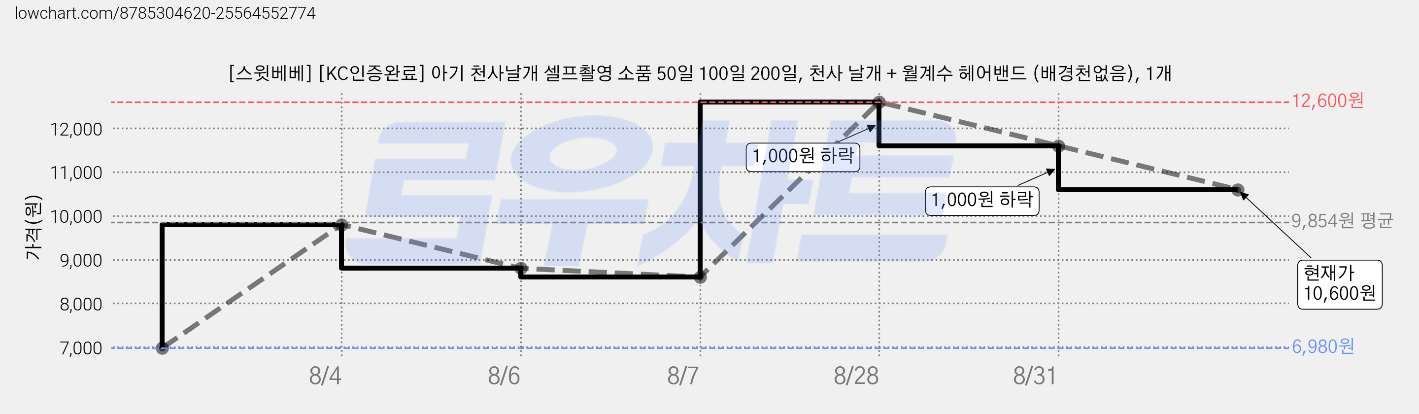[스윗베베] [KC인증완료] 아기 천사날개 셀프촬영 소품 50일 100일 200일, 천사 날개 + 월계수 헤어밴드 (배경천없음), 1개 가격 변동 차트, 현재가 10,600원, 관측 최저가 6,980원