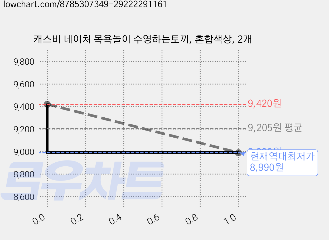 캐스비 네이처 목욕놀이 수영하는토끼, 혼합색상, 2개 가격 변동 차트, 현재가 8,990원, 역대최저가