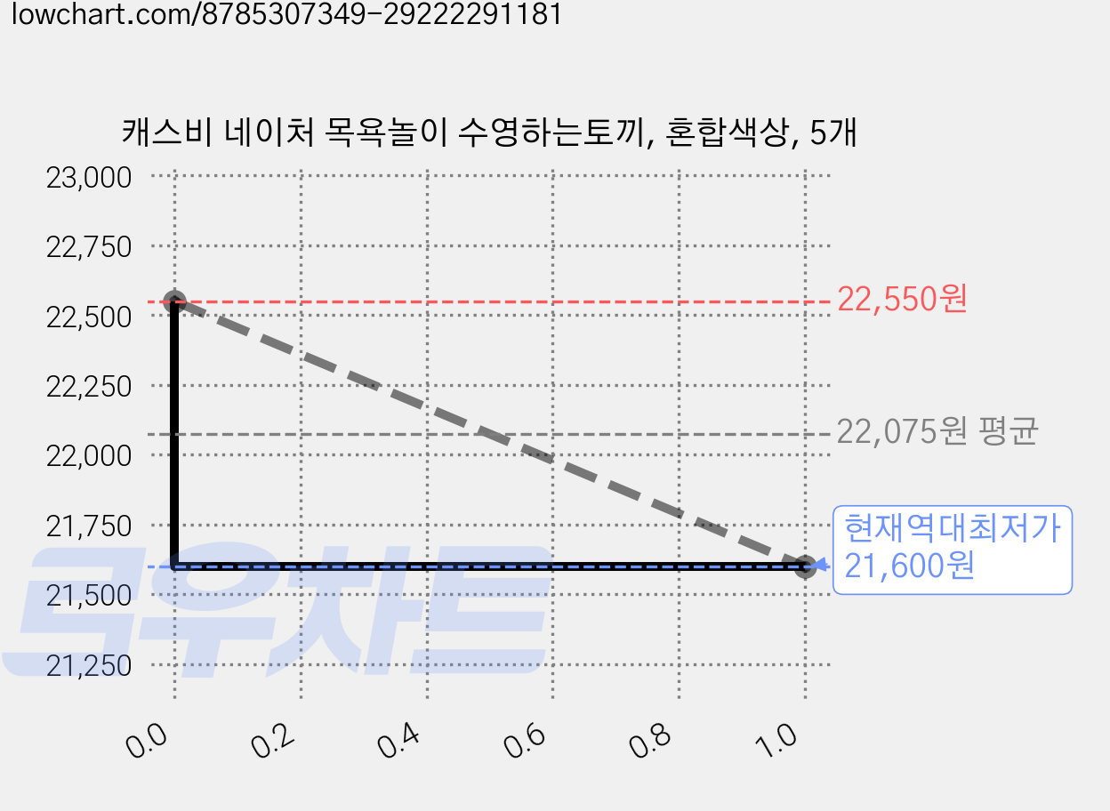 캐스비 네이처 목욕놀이 수영하는토끼, 혼합색상, 5개 가격 변동 차트, 현재가 21,600원, 역대최저가