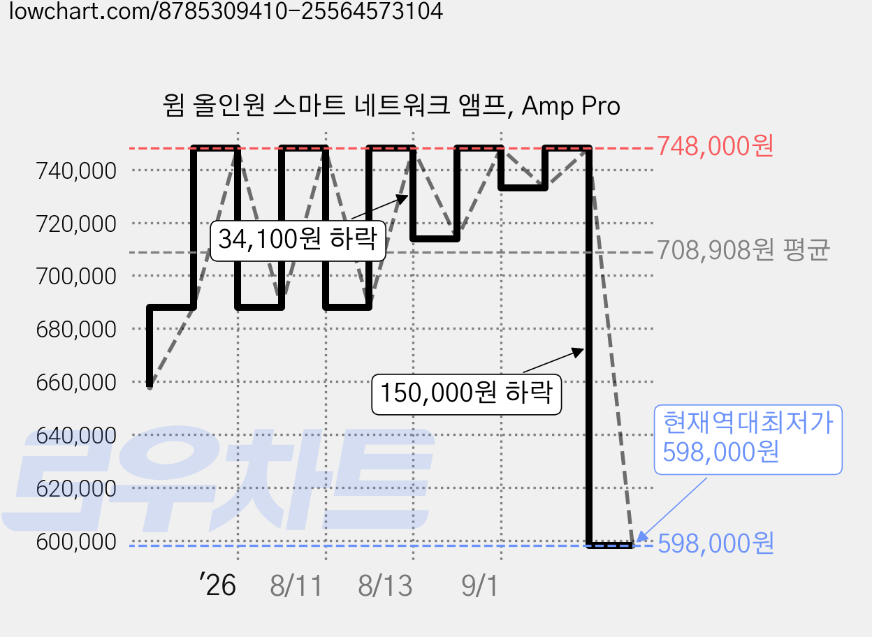 윔 올인원 스마트 네트워크 앰프, Amp Pro 가격 변동 차트, 현재가 598,000원, 역대최저가