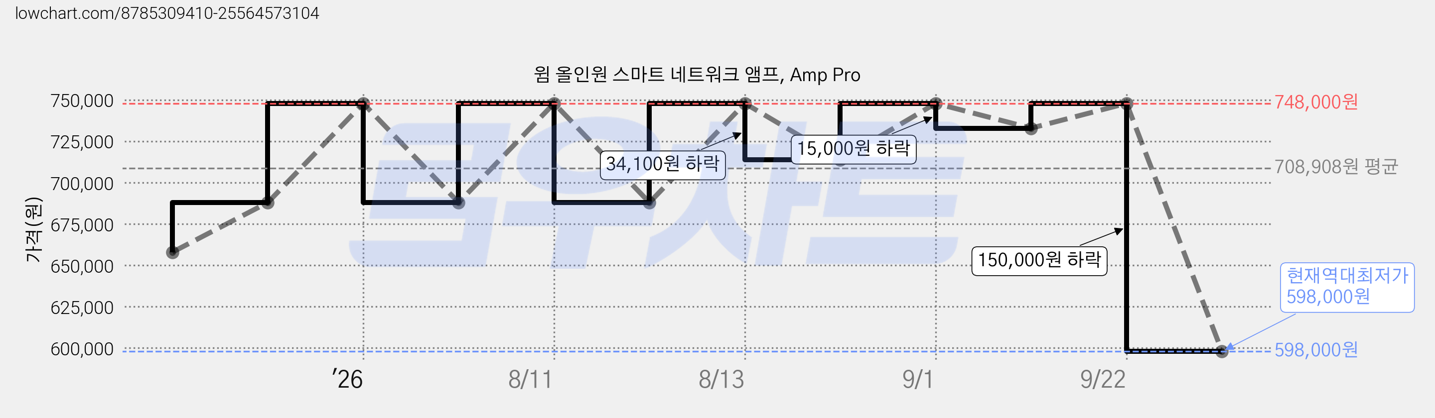 윔 올인원 스마트 네트워크 앰프, Amp Pro 가격 변동 차트, 현재가 598,000원, 역대최저가