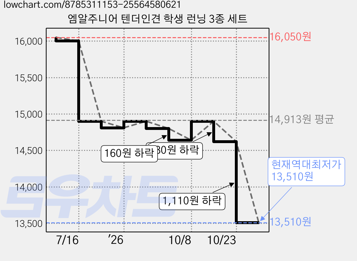 엠알주니어 텐더인견 학생 런닝 3종 세트 가격 변동 차트, 현재가 13,510원, 역대최저가