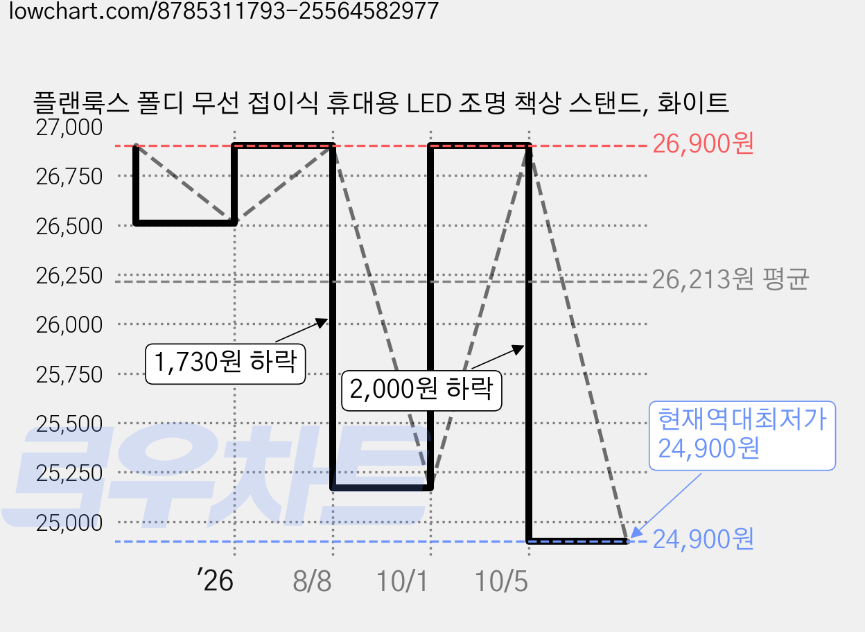 플랜룩스 폴디 무선 접이식 휴대용 LED 조명 책상 스탠드, 화이트 가격 변동 차트, 현재가 24,900원, 역대최저가