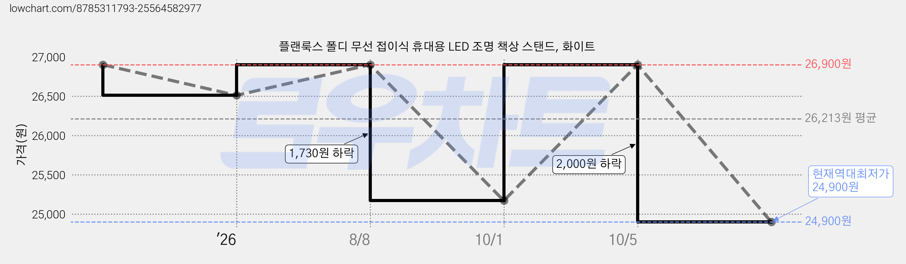 플랜룩스 폴디 무선 접이식 휴대용 LED 조명 책상 스탠드, 화이트 가격 변동 차트, 현재가 24,900원, 역대최저가