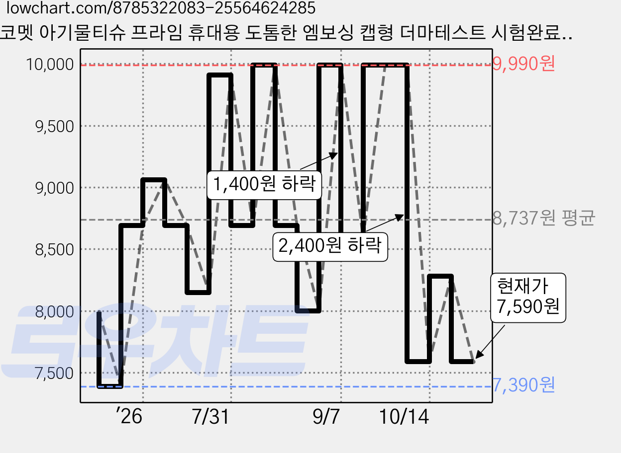 코멧 아기물티슈 프라임 휴대용 도톰한 엠보싱 캡형 더마테스트 시험완료, 12팩, 20매, 70g 가격 변동 차트, 현재가 7,590원, 관측 최저가 7,390원