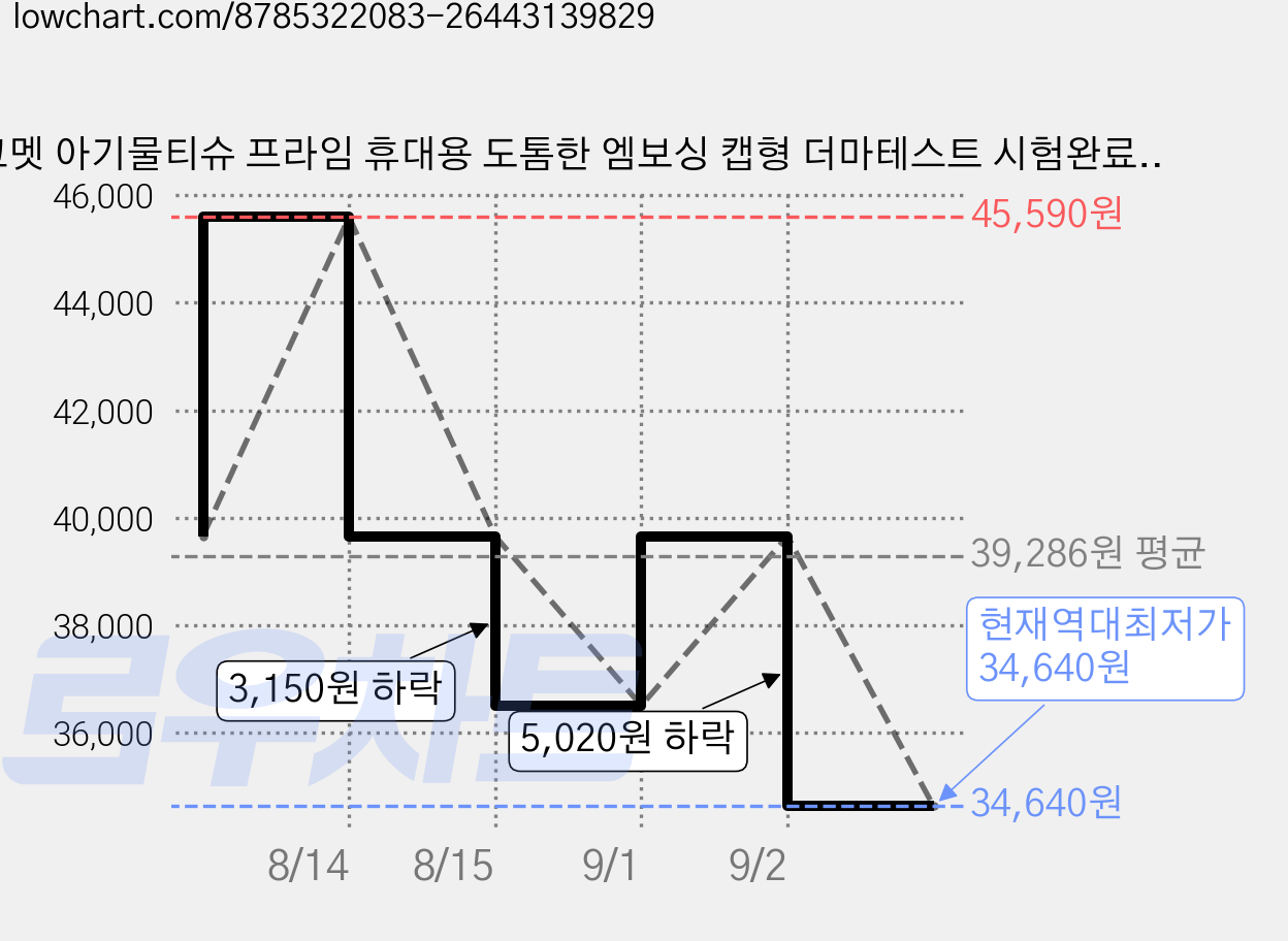 코멧 아기물티슈 프라임 휴대용 도톰한 엠보싱 캡형 더마테스트 시험완료, 60팩, 20매, 70g 가격 변동 차트, 현재가 34,640원, 역대최저가