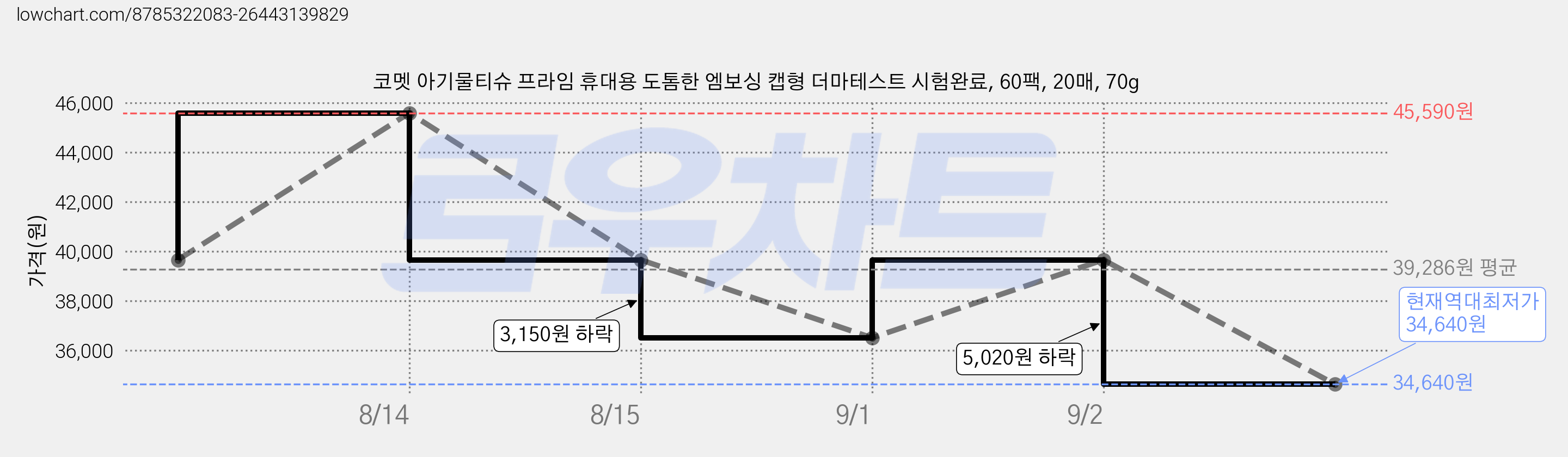 코멧 아기물티슈 프라임 휴대용 도톰한 엠보싱 캡형 더마테스트 시험완료, 60팩, 20매, 70g 가격 변동 차트, 현재가 34,640원, 역대최저가