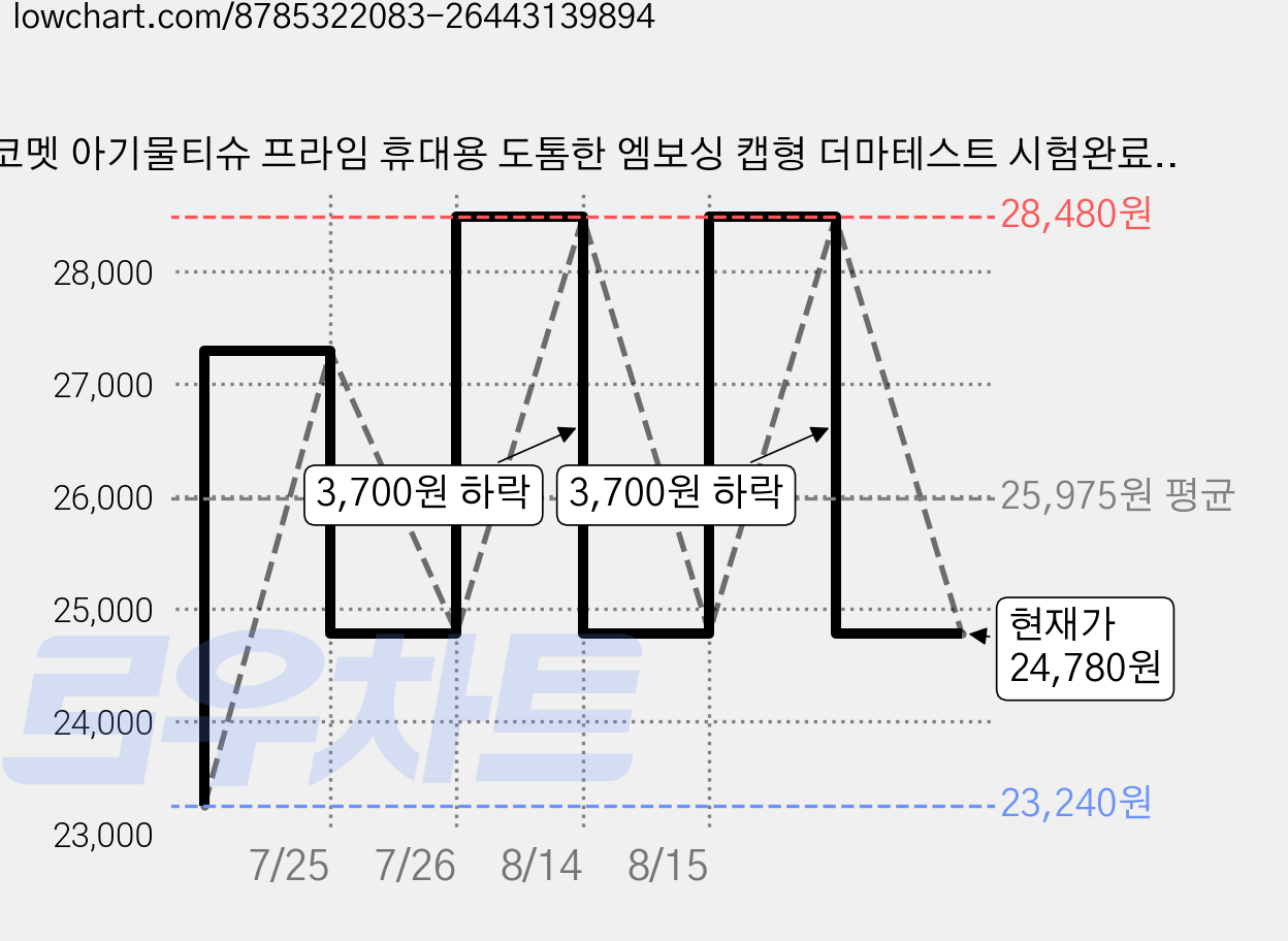 코멧 아기물티슈 프라임 휴대용 도톰한 엠보싱 캡형 더마테스트 시험완료, 36팩, 20매, 70g 가격 변동 차트, 현재가 24,780원, 관측 최저가 23,240원