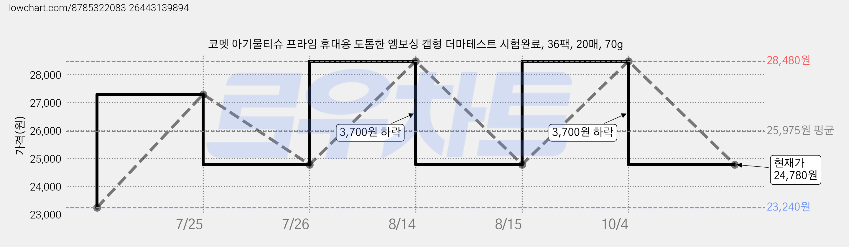 코멧 아기물티슈 프라임 휴대용 도톰한 엠보싱 캡형 더마테스트 시험완료, 36팩, 20매, 70g 가격 변동 차트, 현재가 24,780원, 관측 최저가 23,240원