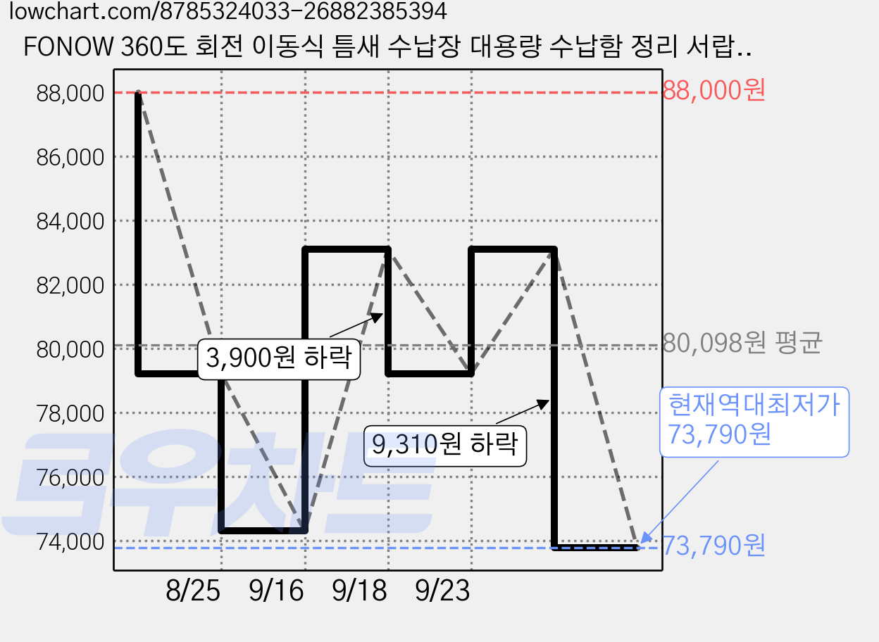 FONOW 360도 회전 이동식 틈새 수납장 대용량 수납함 정리 서랍장 수납장, 그린 가격 변동 차트, 현재가 73,790원, 역대최저가