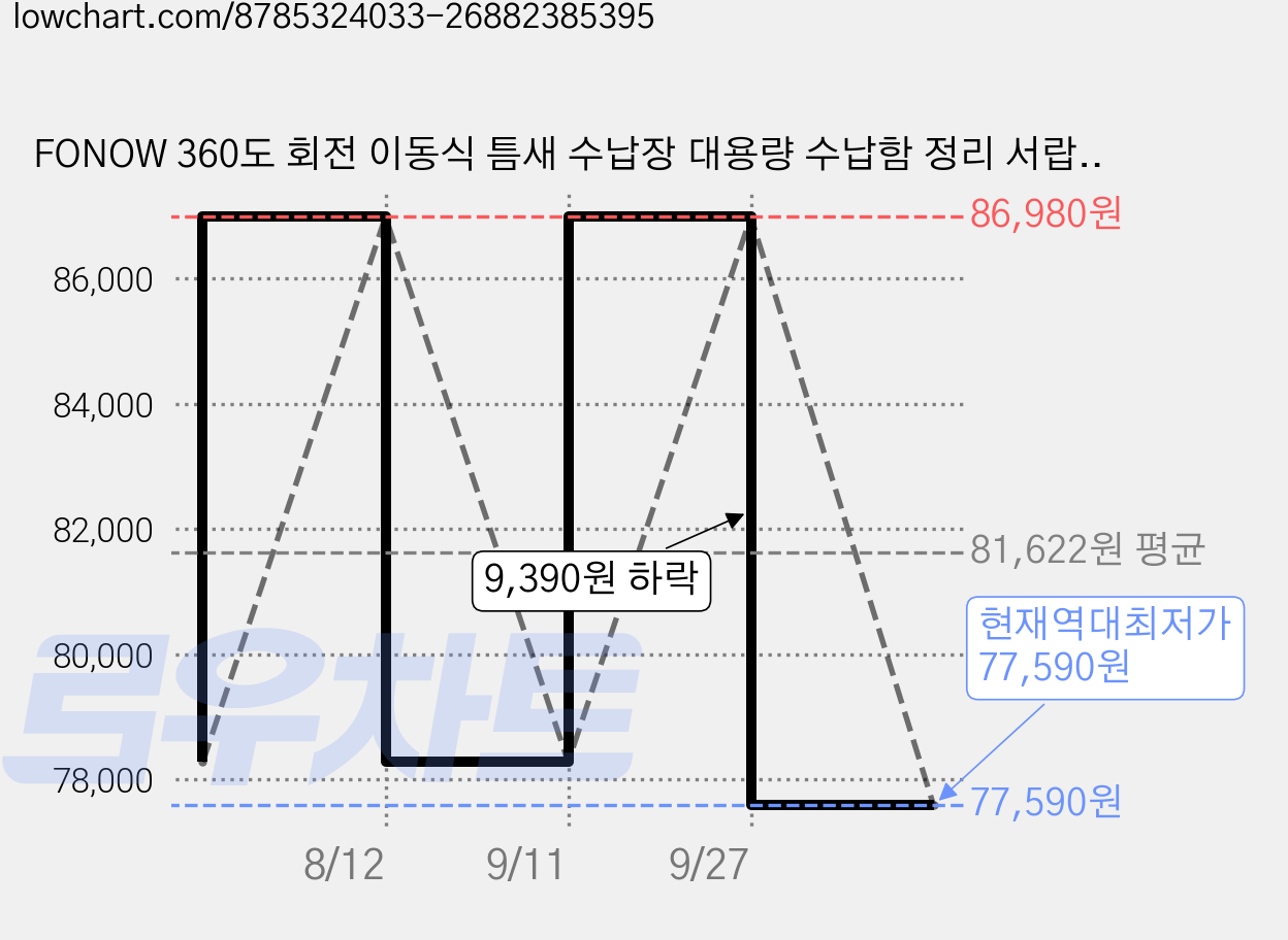 FONOW 360도 회전 이동식 틈새 수납장 대용량 수납함 정리 서랍장 수납장, 아이보리 가격 변동 차트, 현재가 77,590원, 역대최저가