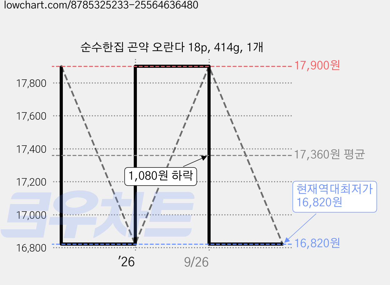 순수한집 곤약 오란다 18p, 414g, 1개 가격 변동 차트, 현재가 16,820원, 역대최저가