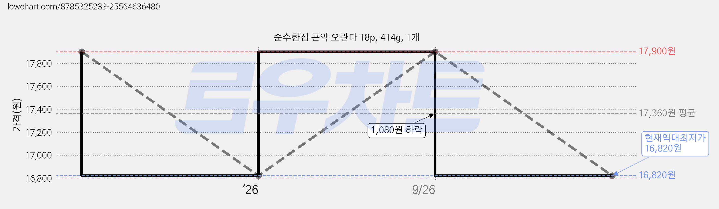 순수한집 곤약 오란다 18p, 414g, 1개 가격 변동 차트, 현재가 16,820원, 역대최저가