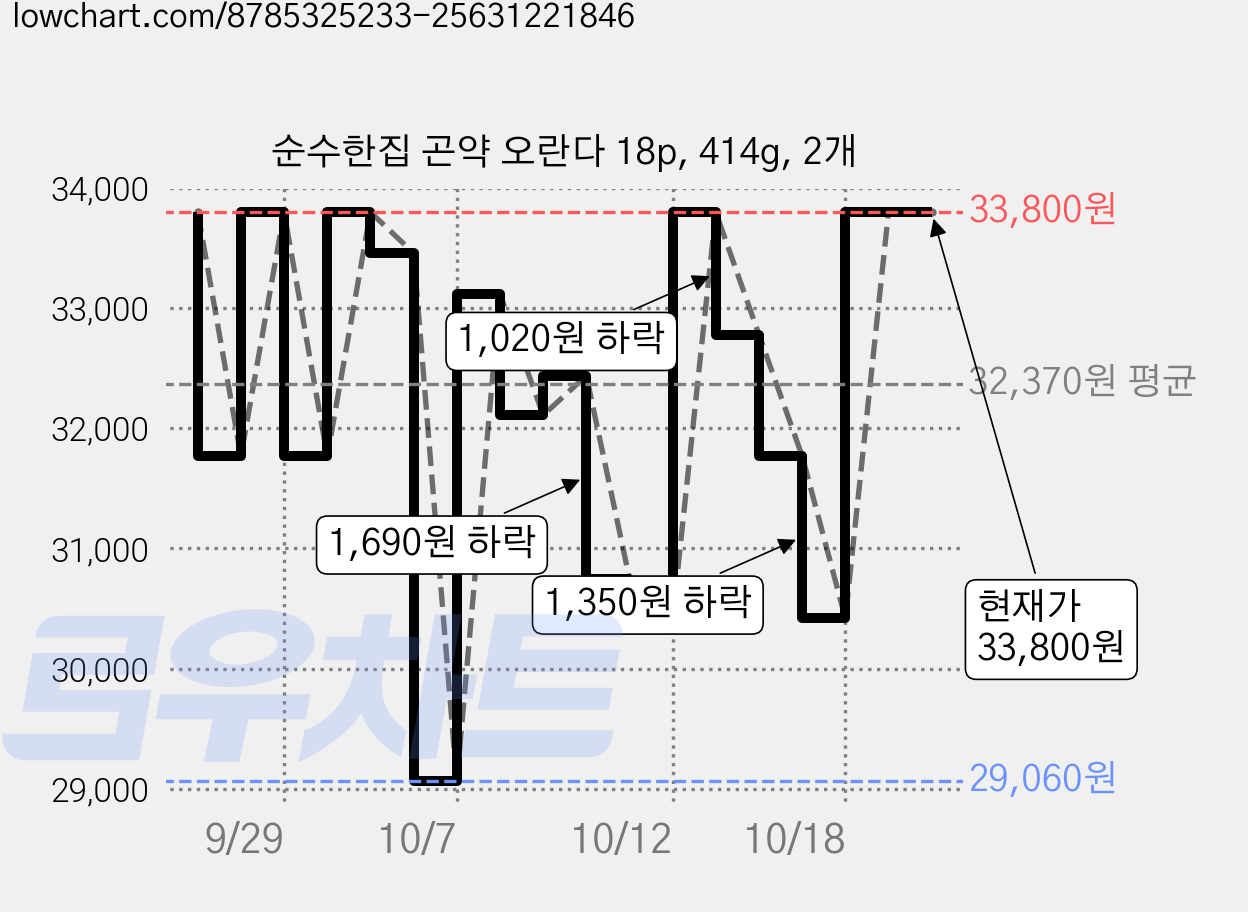 순수한집 곤약 오란다 18p, 414g, 2개 가격 변동 차트, 현재가 33,800원, 관측 최저가 26,700원
